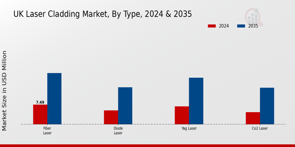 Laser Cladding Market Type Insights