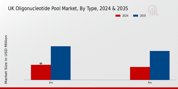Oligonucleotide Pool Market Type Insights