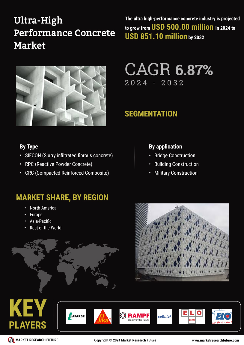 Ultra-high Performance Concrete Market Research Report - Forecast to 2032 Infographic