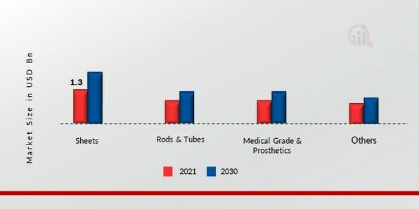 Ultra-High Molecular Weight Polyethylene Market, by Form