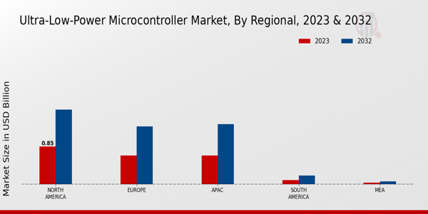 Ultra-Low-Power Microcontroller Market Regional Insights