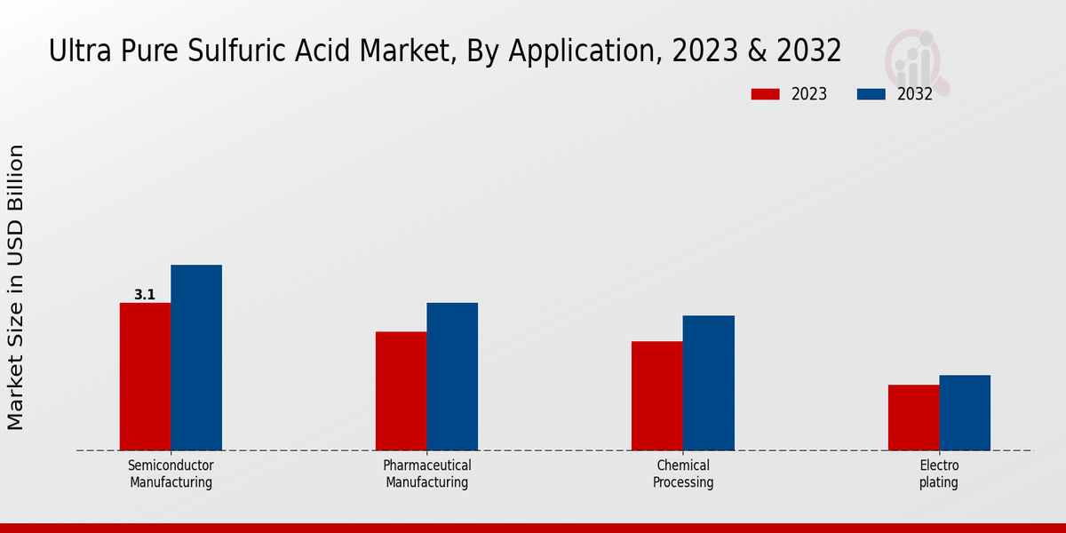 Ultra-Pure Sulfuric Acid Market By Application