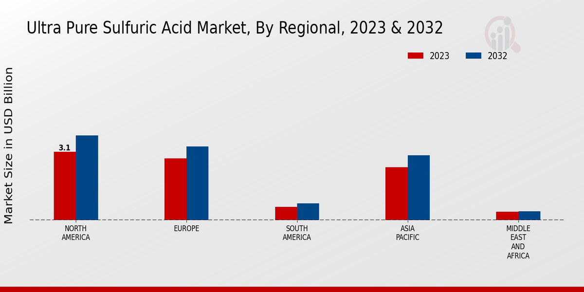 Ultra-Pure Sulfuric Acid Market By Regional