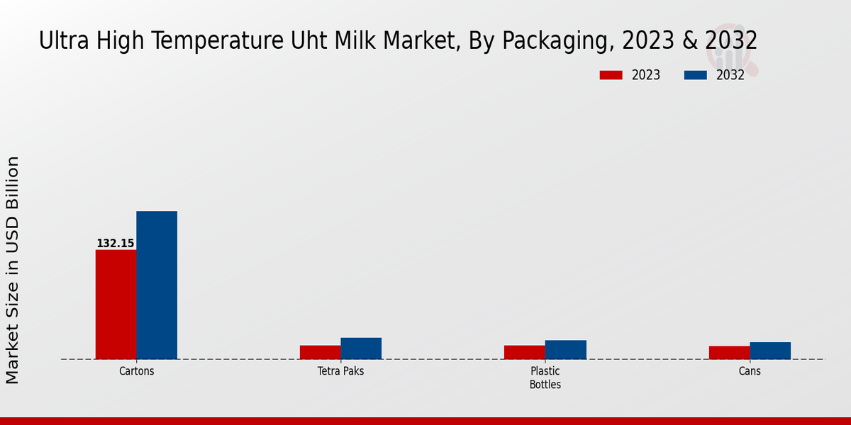 Ultra-high Temperature (UHT) Milk Market By Packaging