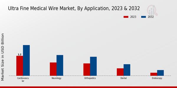 Ultra Fine Medical Wire Market Application Insights  