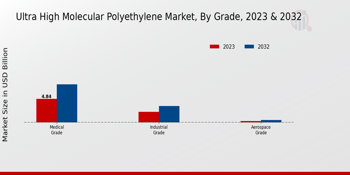 Ultra High Molecular Polyethylene Market Grade Insights