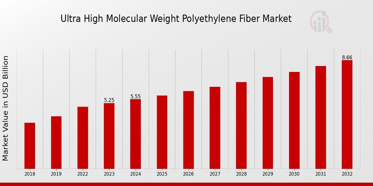 Ultra High Molecular Weight Polyethylene Fiber Market Overview