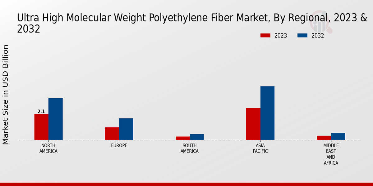 Ultra High Molecular Weight Polyethylene Fiber Market Regional Insights  