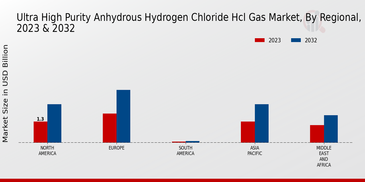 Ultra High Purity Anhydrous Hydrogen Chloride Hcl Gas Market Regional Insights