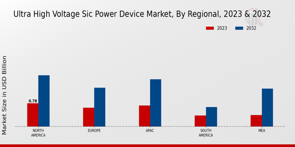 Ultra High Voltage SiC Power Device Market Regional Insights