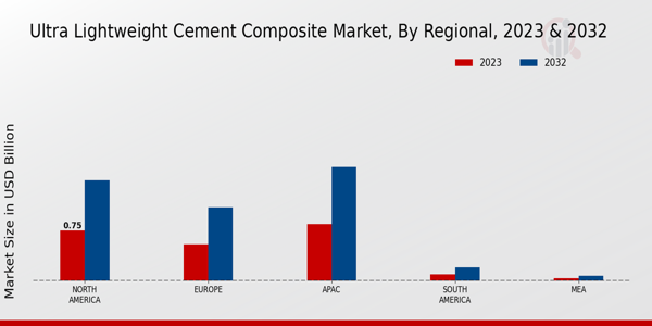 Ultra Lightweight Cement Composite Market Regional Insights  