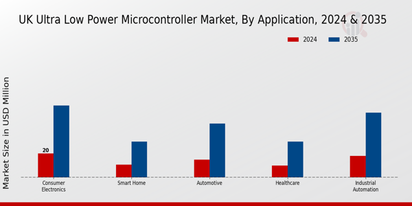 Ultra Low Power Microcontroller Market Application Insights