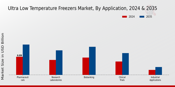 Ultra Low Temperature Freezers Market Application Insights