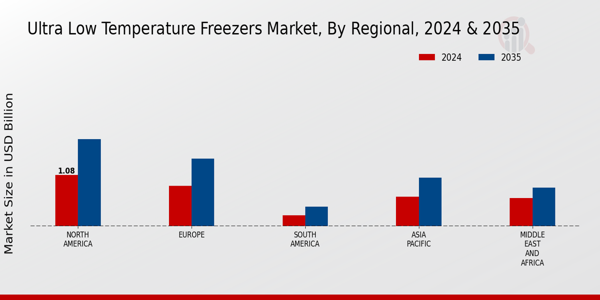 Ultra Low Temperature Freezers Market Regional Insights