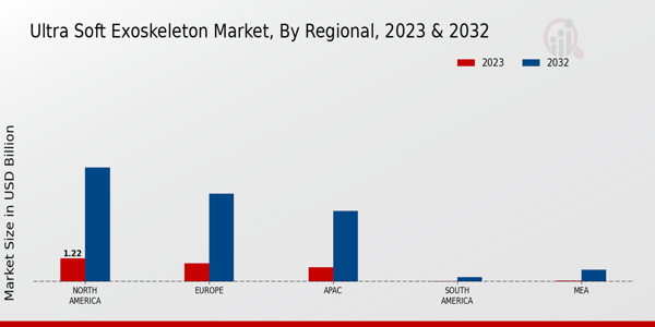 Ultra Soft Exoskeleton Market Regional Insights  