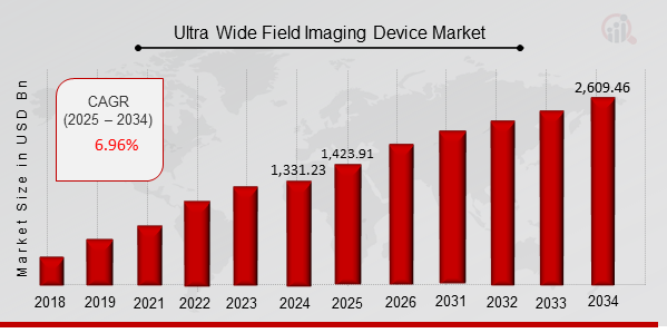 Ultra Wide Field Imaging Device Market Overview