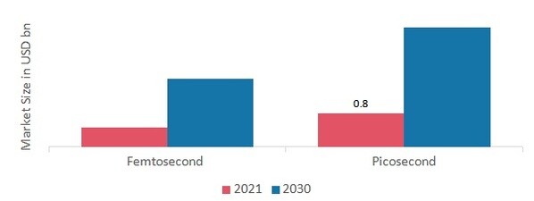 Ultrafast Laser Market by Pulse Duration, 2021 & 2030