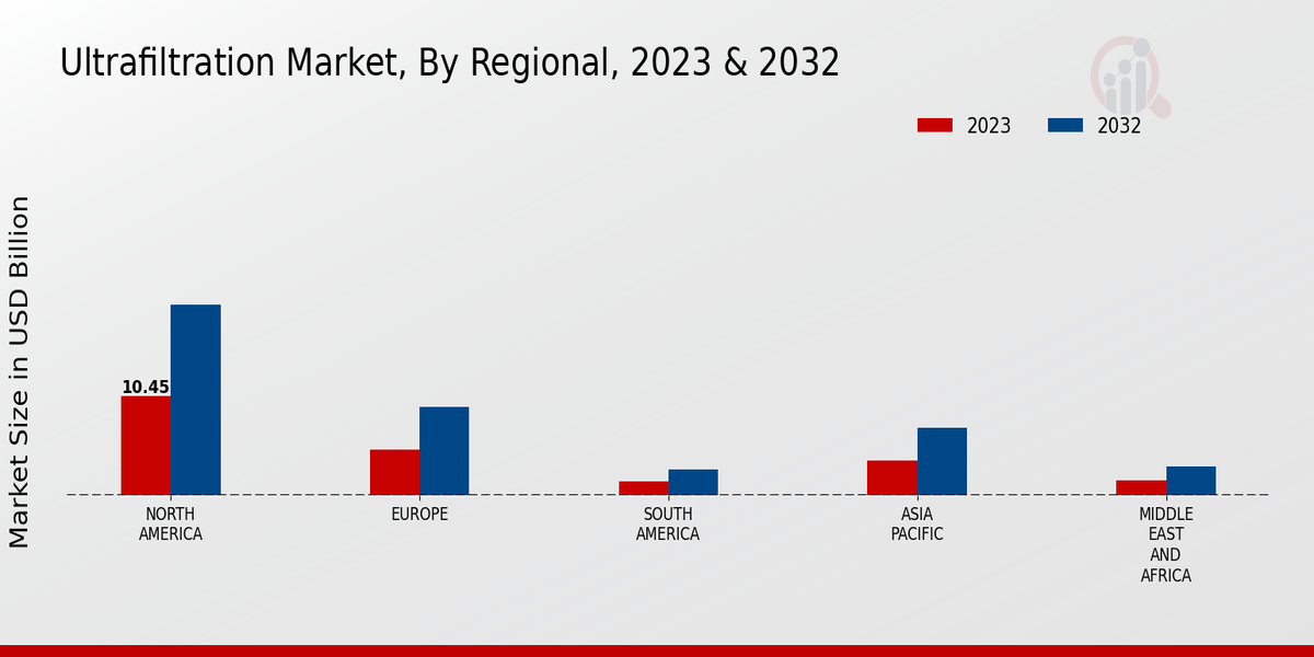 Ultrafiltration Market Regional Insights  