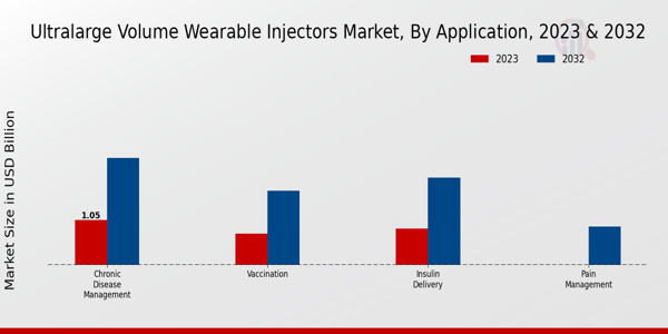 Ultralarge Volume Wearable Injectors Market Application Insights