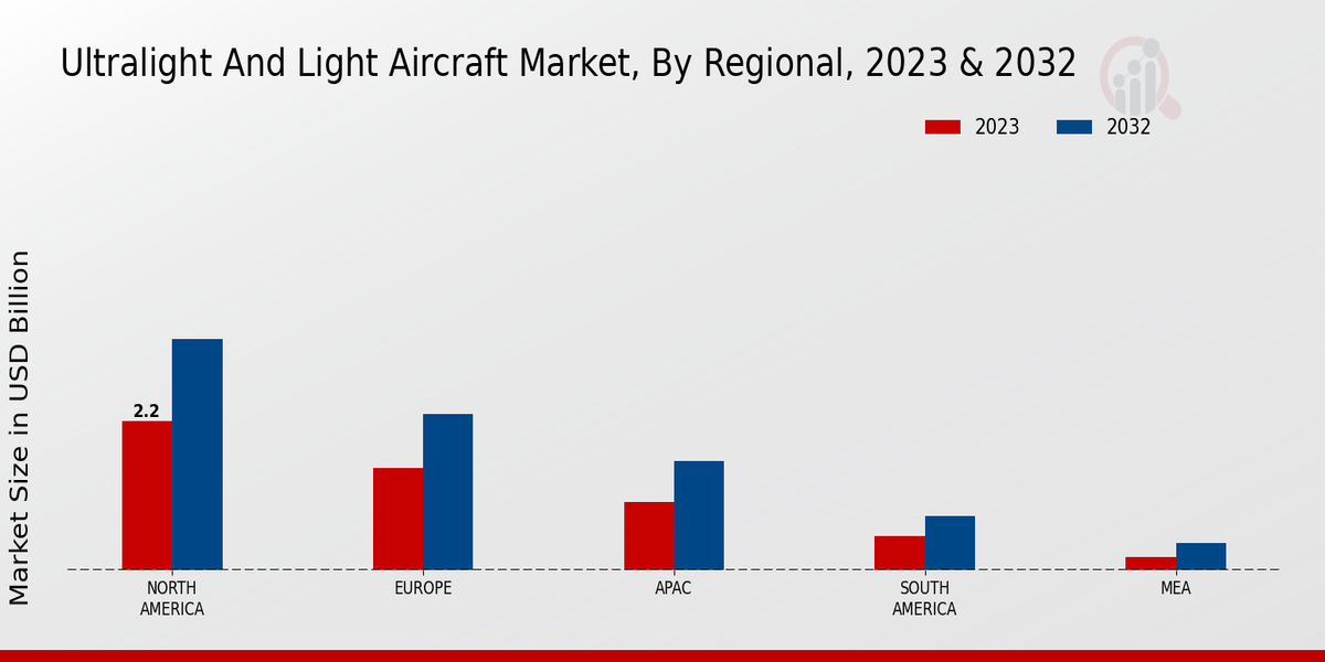 Ultralight and Light Aircraft Market regional insights