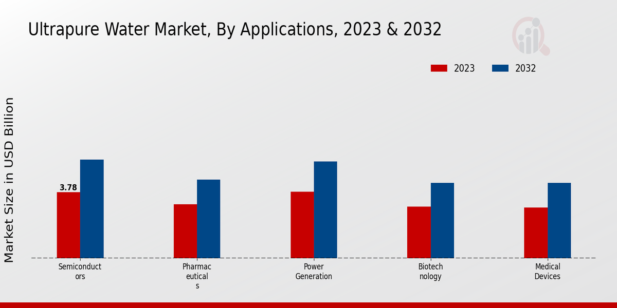 Ultrapure Water Market Applications Insights