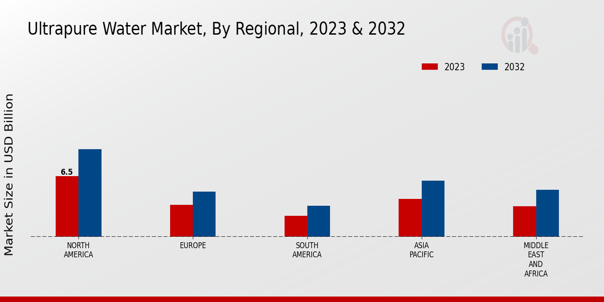 Ultrapure Water Market Regional Insights