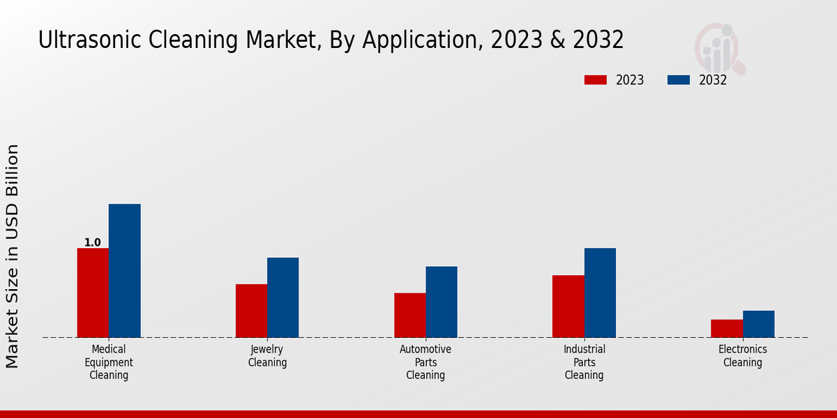 Ultrasonic Cleaning Market Application Insights