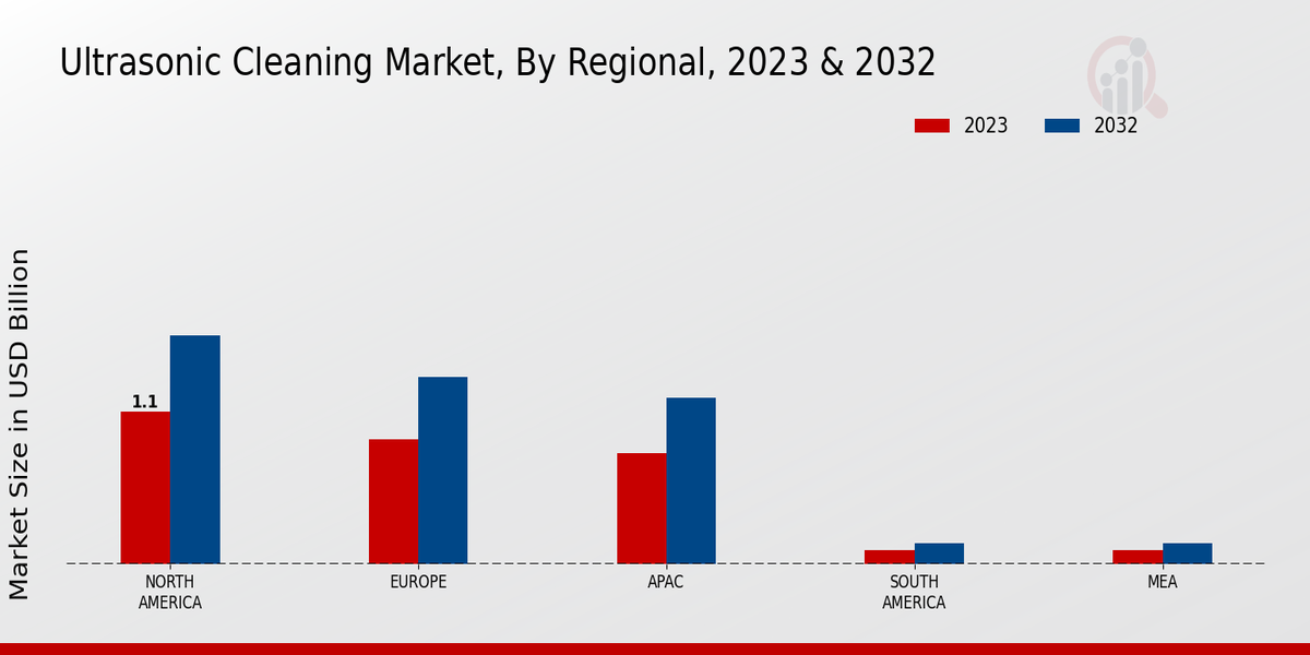 Ultrasonic Cleaning Market Regional Insights