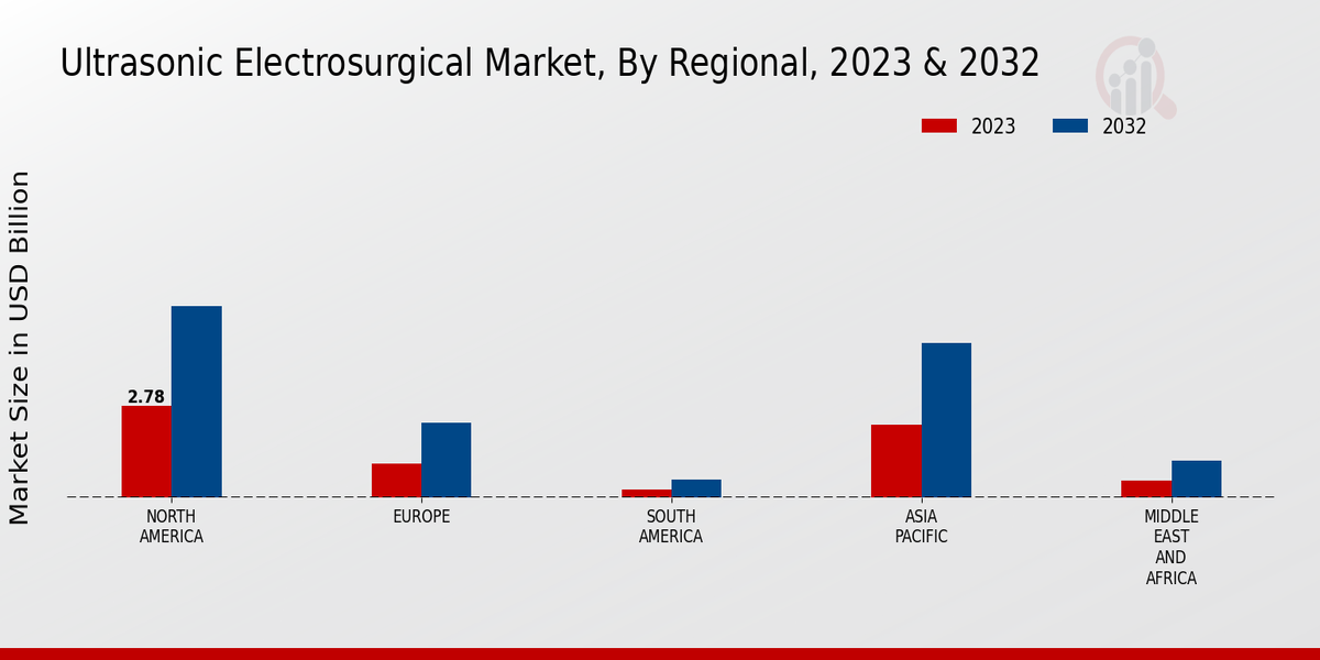 Ultrasonic Electrosurgical Market Regional Insights  