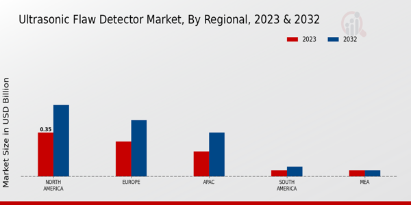 Ultrasonic Flaw Detector Market Regional Insights