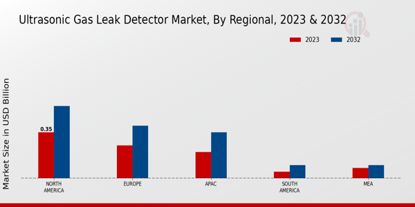 Ultrasonic Gas Leak Detector Market Regional Insights