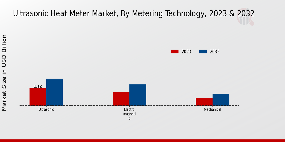 Mercado de medidores de calor ultrasónicos, por Tecnología de medición, 2023 y 2032 (miles de millones de dólares)