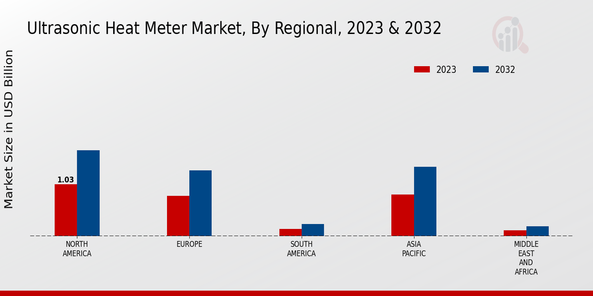 Ultrasonic Heat Meter Market, By Regional, 2023 & 2032 (USD billion)