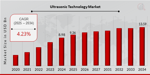 Global Ultrasonic Technology Market Overview