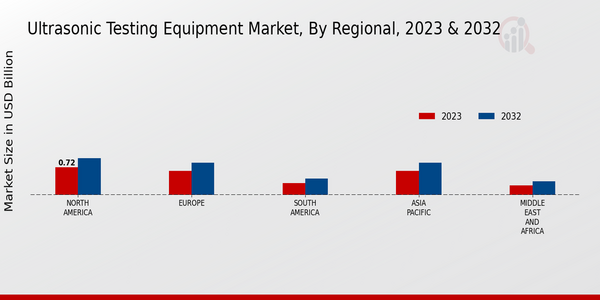 Ultrasonic Testing Equipment Market, by Region 2023 & 2032