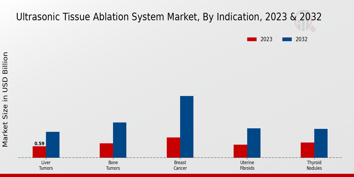 Ultrasonic Tissue Ablation System Market Indication Insights