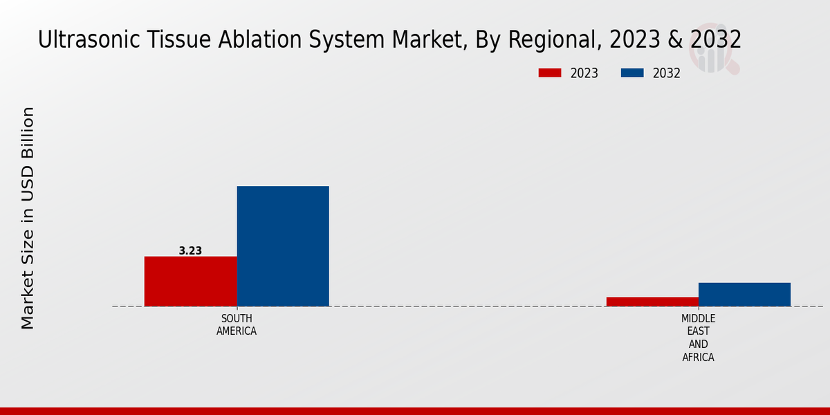 Ultrasonic Tissue Ablation System Market Regional Insights