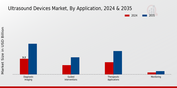 Ultrasound Devices Market Application Insights