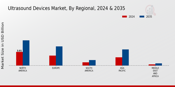 Ultrasound Devices Market Regional Insights