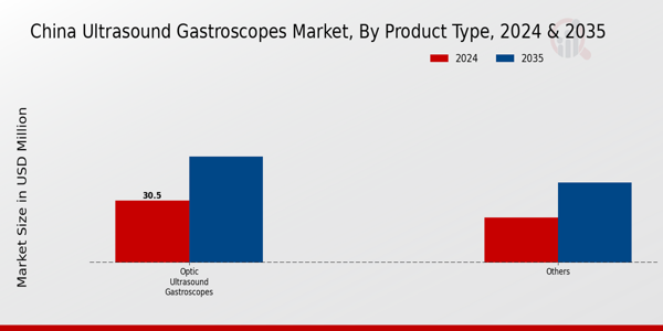Ultrasound Gastroscopes Market Product Type Insights