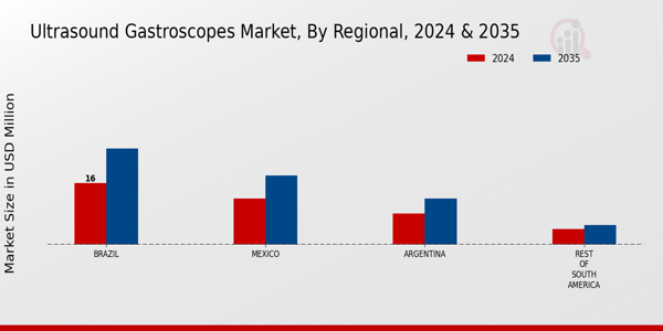 Ultrasound Gastroscopes Market Regional Insights