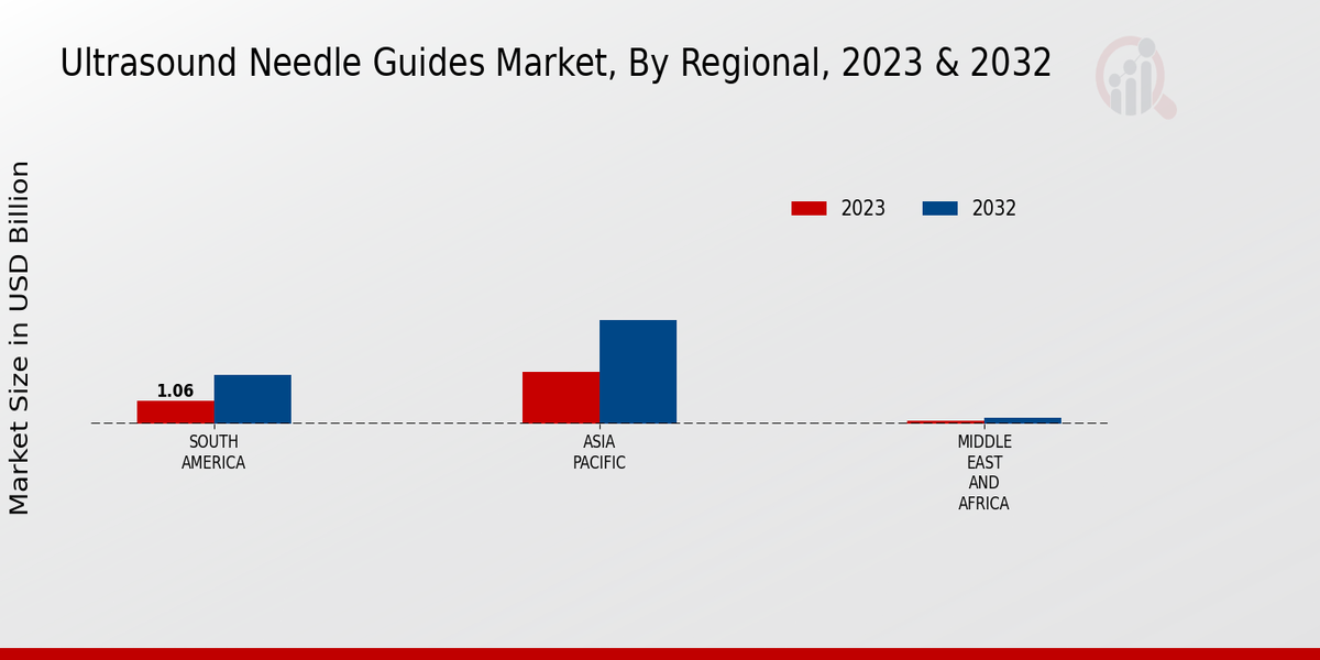 Ultrasound Needle Guides Market Regional Insights