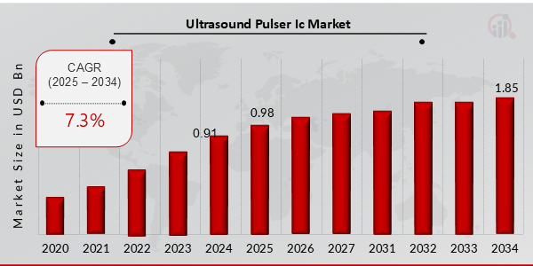 Global Ultrasound Pulser IC Market Overview