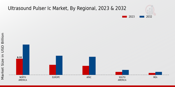 Ultrasound Pulser Ic Market Regional Insights