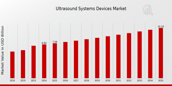 Ultrasound Systems Devices Market size