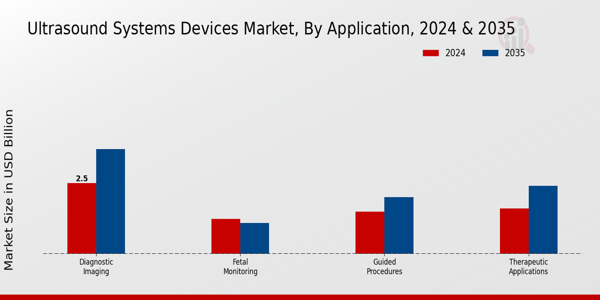 Ultrasound Systems Devices Market Segment
