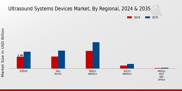 Ultrasound Systems Devices Market Regional Insights