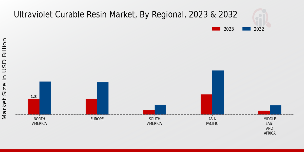 Ultraviolet Curable Resin Market Regional Insights  