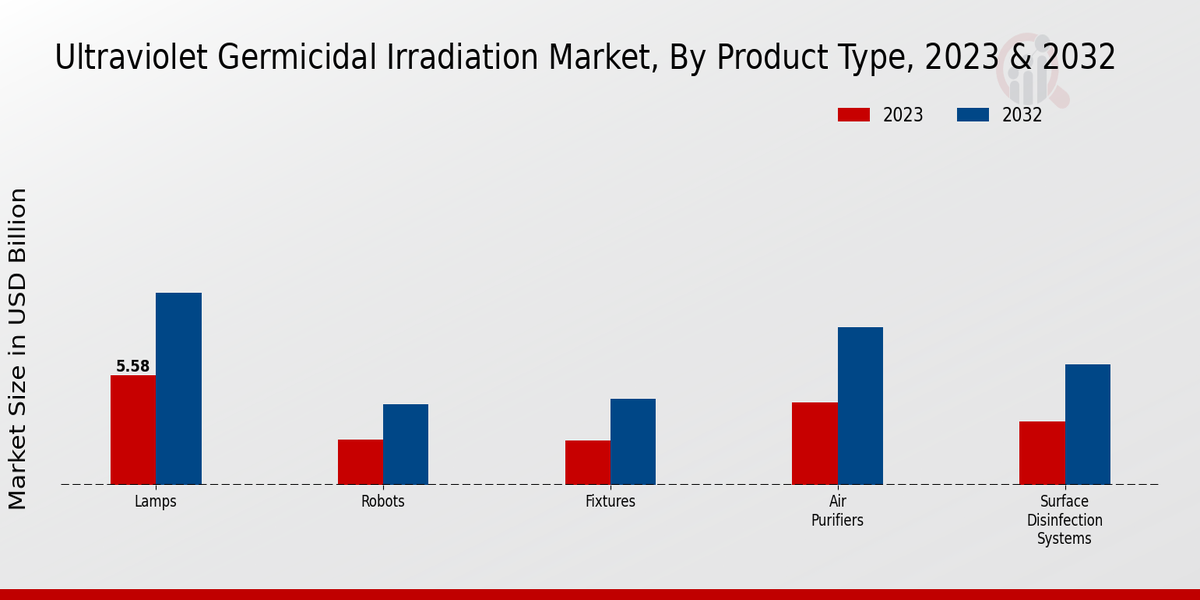 Ultraviolet Germicidal Irradiation Market Product Type Insights  