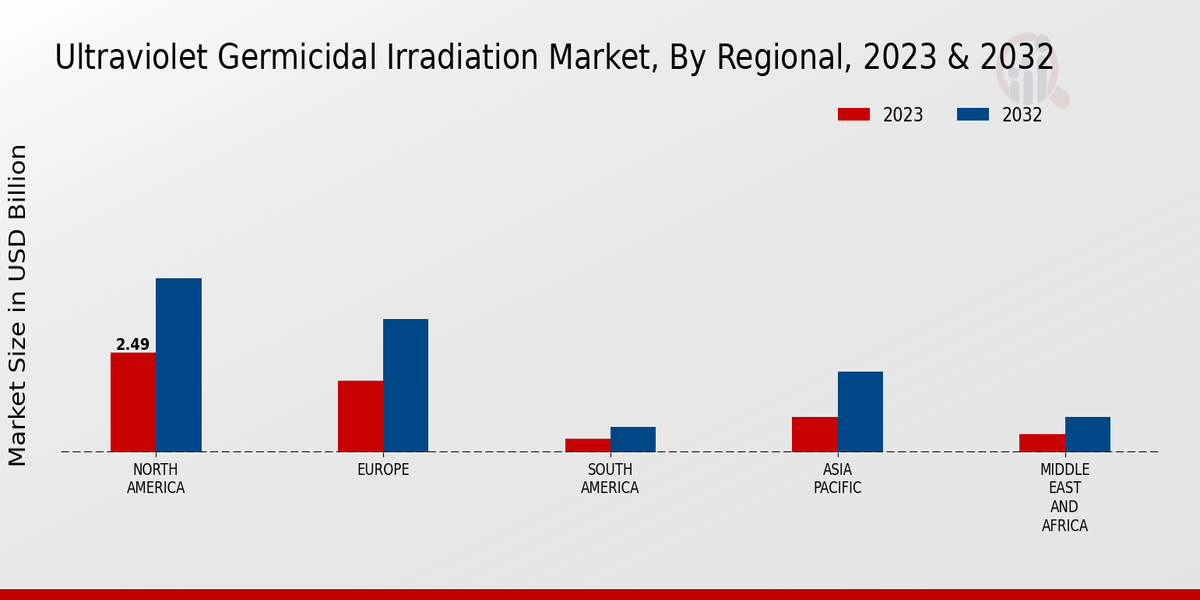 Ultraviolet Germicidal Irradiation Market Regional Insights  